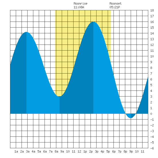 Cannery Wharf tide chart for Thursday, October 23, 2025