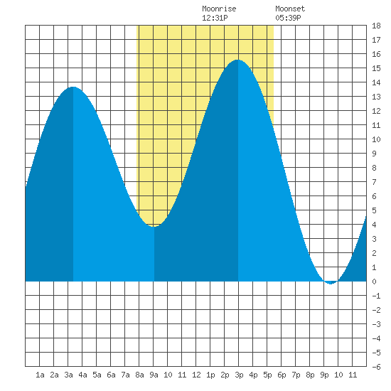 Cannery Wharf tide chart for Friday, October 24, 2025