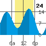 Cannery Wharf tide chart for Friday, October 24, 2025