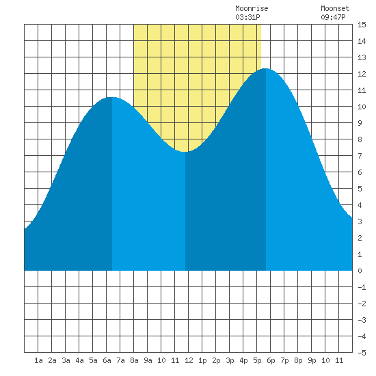 Cannery Wharf tide chart for Tuesday, October 28, 2025