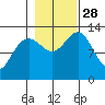 Cannery Wharf tide chart for Tuesday, October 28, 2025