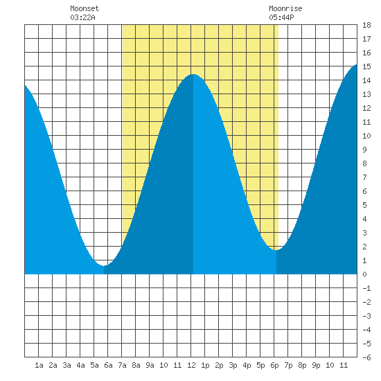 Cannery Wharf tide chart for Saturday, October 4, 2025