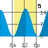 Cannery Wharf tide chart for Sunday, October 5, 2025