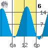 Cannery Wharf tide chart for Monday, October 6, 2025