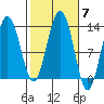 Cannery Wharf tide chart for Tuesday, October 7, 2025