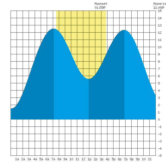 Cannery Wharf tide chart for Wednesday, November 12, 2025