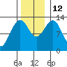 Cannery Wharf tide chart for Wednesday, November 12, 2025