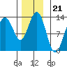 Cannery Wharf tide chart for Friday, November 21, 2025