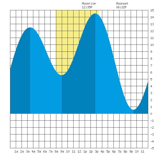 Cannery Wharf tide chart for Monday, November 24, 2025