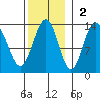 Cannery Wharf tide chart for Sunday, November 2, 2025