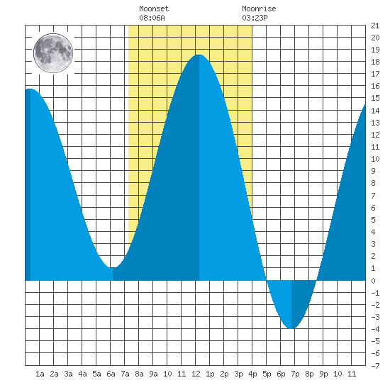Cannery Wharf tide chart for Wednesday, November 5, 2025