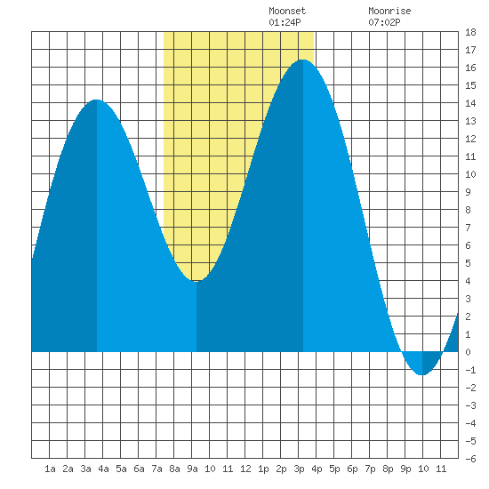 Cannery Wharf tide chart for Sunday, November 9, 2025