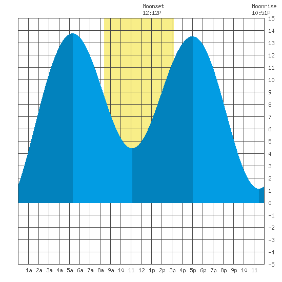 Cannery Wharf tide chart for Wednesday, December 10, 2025