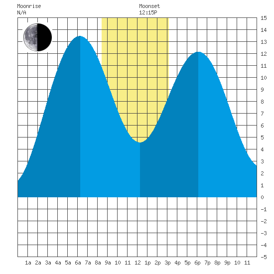 Cannery Wharf tide chart for Thursday, December 11, 2025