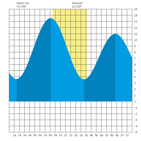 Cannery Wharf tide chart for Saturday, December 13, 2025