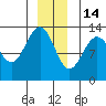 Cannery Wharf tide chart for Sunday, December 14, 2025
