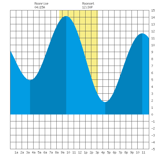 Cannery Wharf tide chart for Monday, December 15, 2025