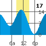Cannery Wharf tide chart for Wednesday, December 17, 2025