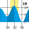 Cannery Wharf tide chart for Thursday, December 18, 2025