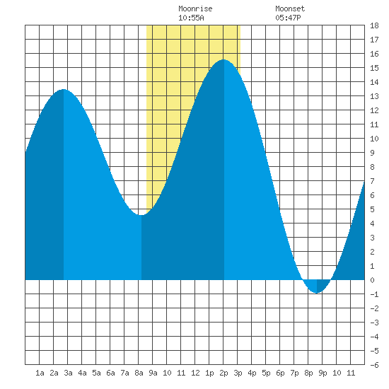 Cannery Wharf tide chart for Monday, December 22, 2025