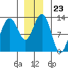 Cannery Wharf tide chart for Tuesday, December 23, 2025