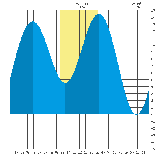 Cannery Wharf tide chart for Wednesday, December 24, 2025