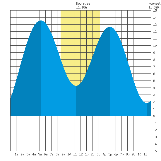 Cannery Wharf tide chart for Friday, December 26, 2025