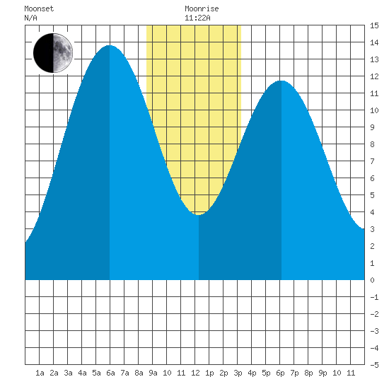 Cannery Wharf tide chart for Saturday, December 27, 2025