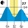 Cannery Wharf tide chart for Saturday, December 27, 2025