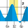 Cannery Wharf tide chart for Tuesday, December 2, 2025