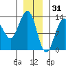 Cannery Wharf tide chart for Wednesday, December 31, 2025