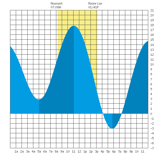 Cannery Wharf tide chart for Wednesday, December 3, 2025