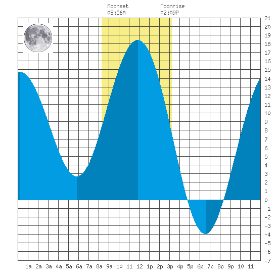 Cannery Wharf tide chart for Thursday, December 4, 2025