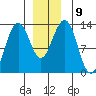 Cannery Wharf tide chart for Tuesday, December 9, 2025