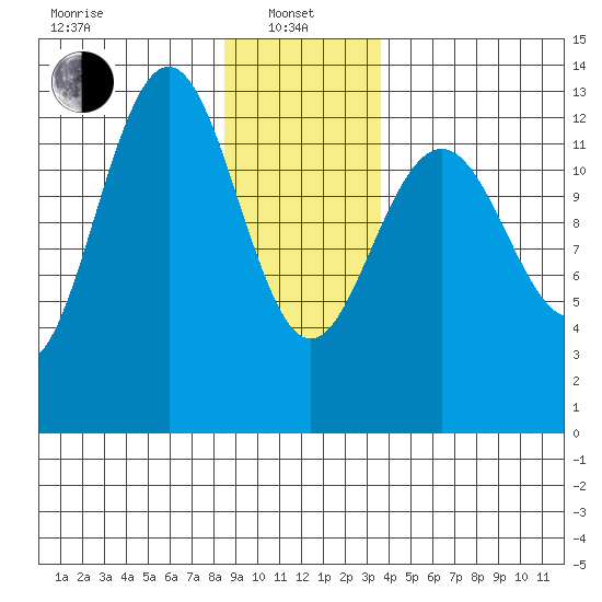 Cannery Wharf tide chart for Saturday, January 10, 2026