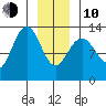 Cannery Wharf tide chart for Saturday, January 10, 2026