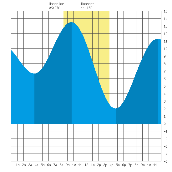 Cannery Wharf tide chart for Wednesday, January 14, 2026