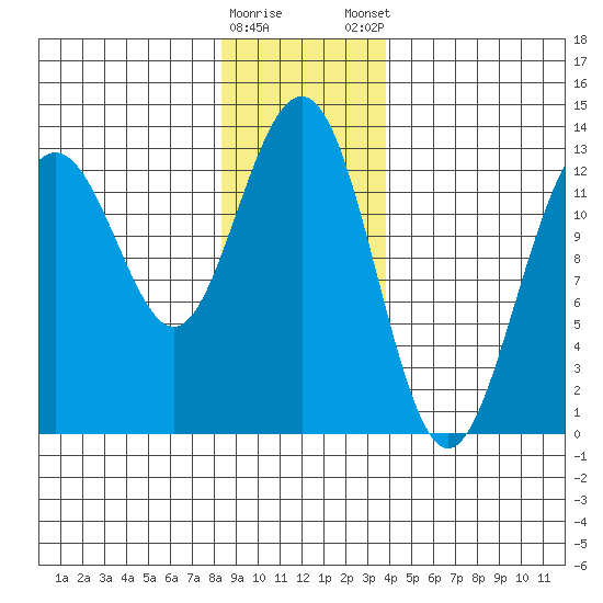 Cannery Wharf tide chart for Saturday, January 17, 2026