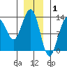 Cannery Wharf tide chart for Thursday, January 1, 2026