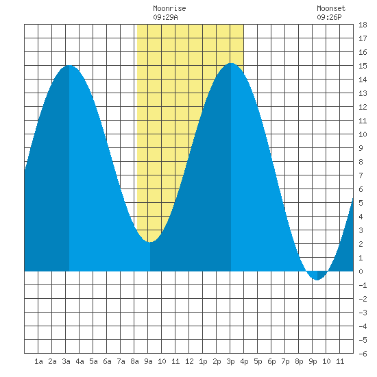 Cannery Wharf tide chart for Thursday, January 22, 2026