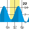 Cannery Wharf tide chart for Thursday, January 22, 2026