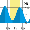 Cannery Wharf tide chart for Friday, January 23, 2026