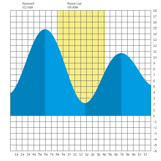 Cannery Wharf tide chart for Monday, January 26, 2026