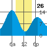 Cannery Wharf tide chart for Monday, January 26, 2026