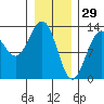Cannery Wharf tide chart for Thursday, January 29, 2026