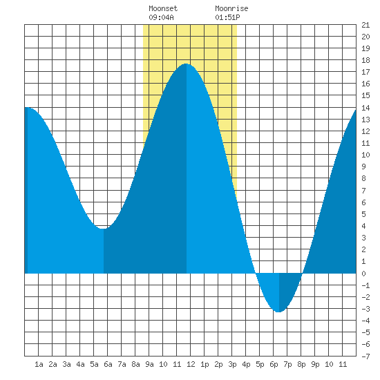 Cannery Wharf tide chart for Friday, January 2, 2026