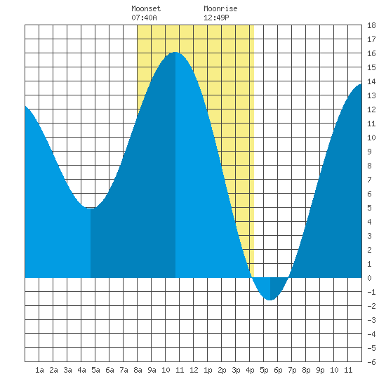 Cannery Wharf tide chart for Friday, January 30, 2026