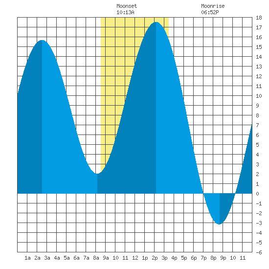 Cannery Wharf tide chart for Monday, January 5, 2026