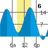 Cannery Wharf tide chart for Tuesday, January 6, 2026