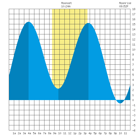 Cannery Wharf tide chart for Wednesday, January 7, 2026